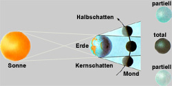 Mondfinsternisse