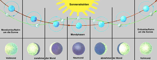 Mondphasen