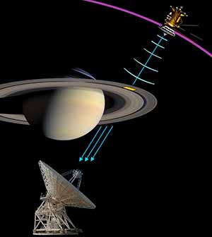 Analyse der Wellenausbreitung der Saturn-Ringe