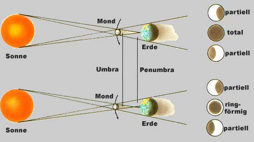 Die verschiedenen Sonnenfinsternisse
